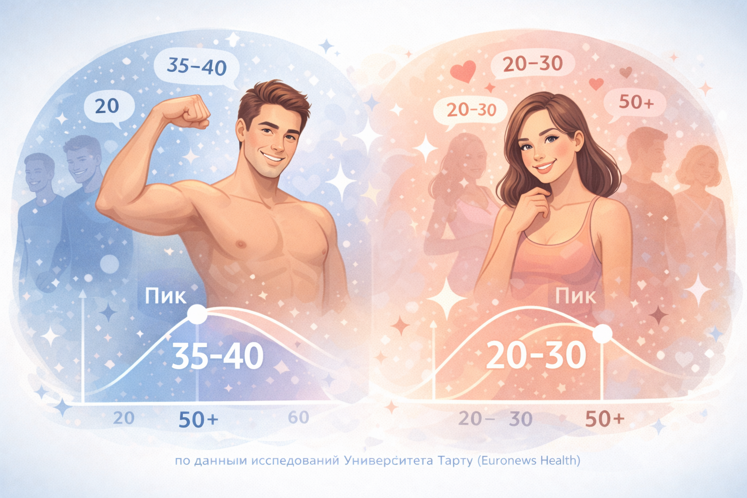 Пик сексуальной активности у мужчин приходится на 35–40 лет, выяснили ученые